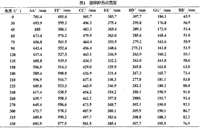 破碎腔各點寬度