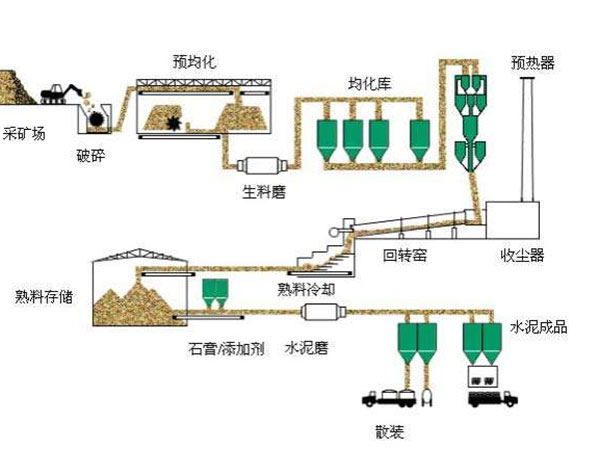 水泥生產線流程圖