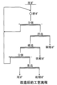 破碎不同礦石時的單位功率消耗曲線