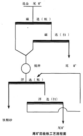 分別磨礦結果