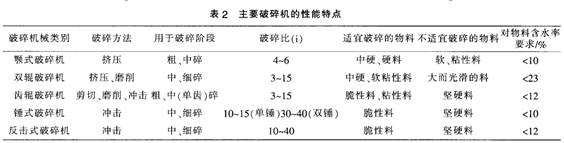 主要破碎機的性能特點