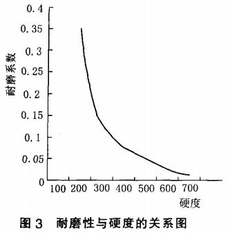 眼模型與硬度的關系圖
