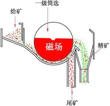磁選機工作原理解析