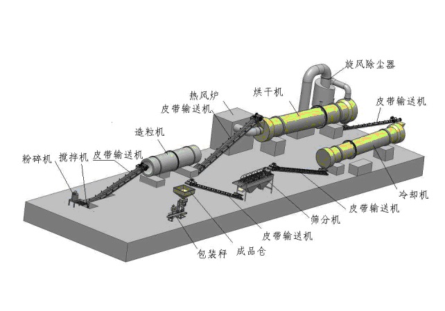 復合肥生產線流程圖