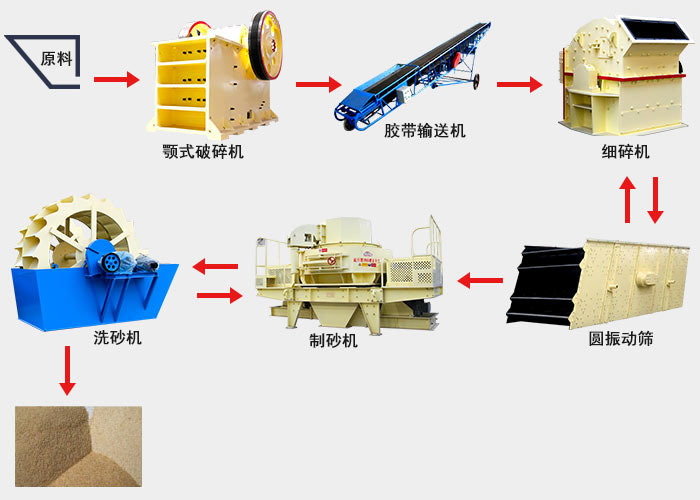 建筑垃圾制砂生產流程圖
