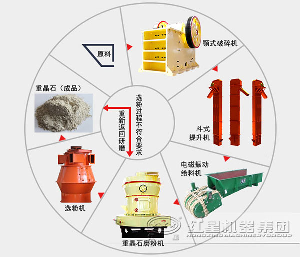磨粉生產線流程圖