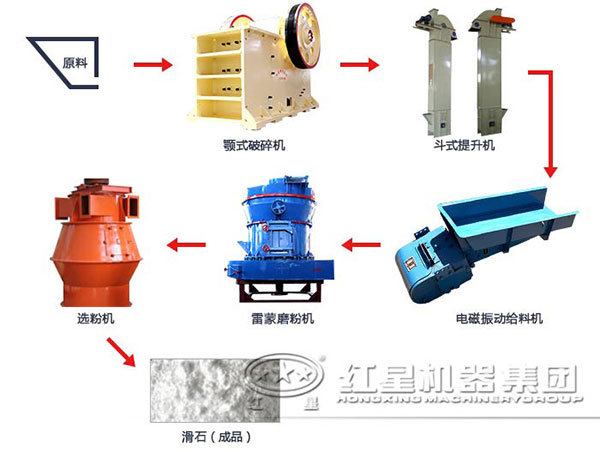 陶瓷磨粉生產線流程圖