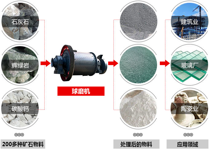 溢流型球磨機應用范圍圖