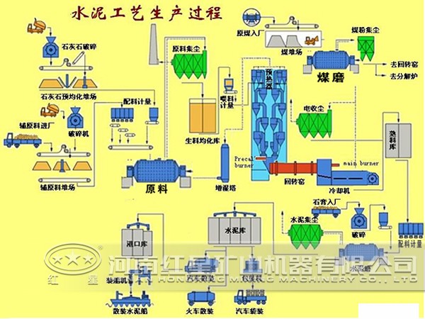 水泥生產線流程圖