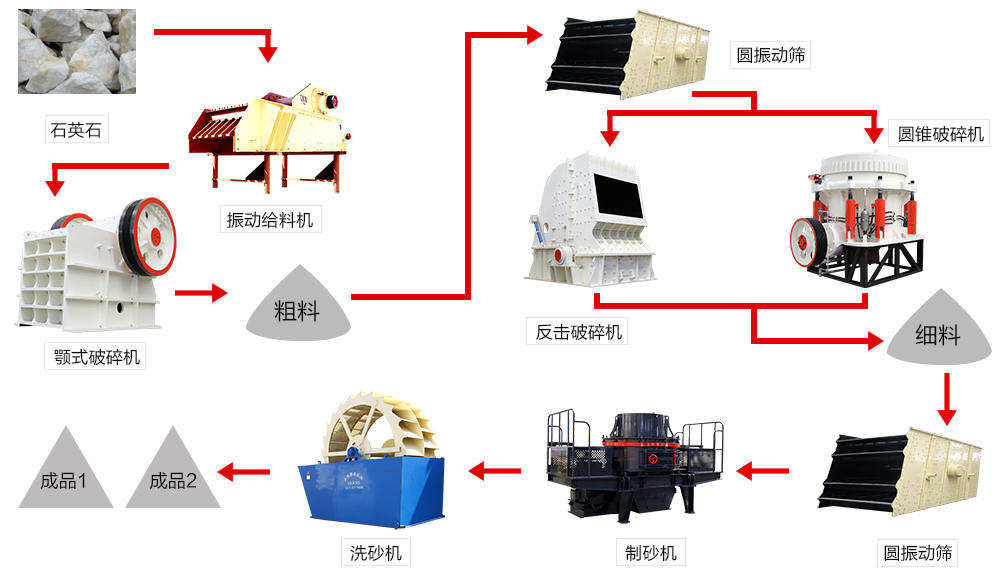 破碎工藝