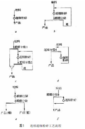 聯系超細磨粉工藝流程