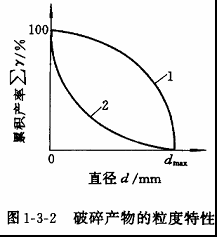 破碎產物粒度特性