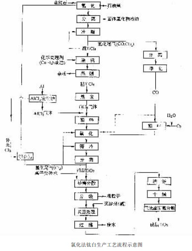 氯化法鈦白生產工藝流程