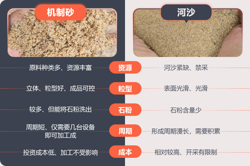 機制砂河沙具體區別