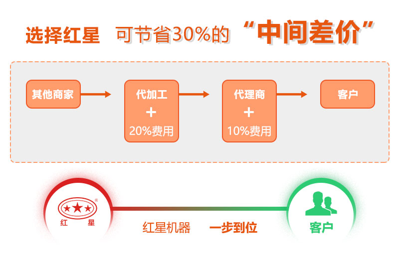 紅星磨粉機設備廠家
