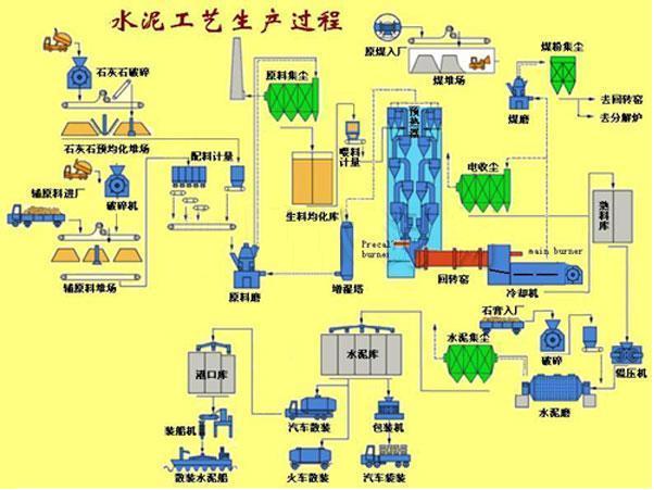 水泥生產設備作業流程