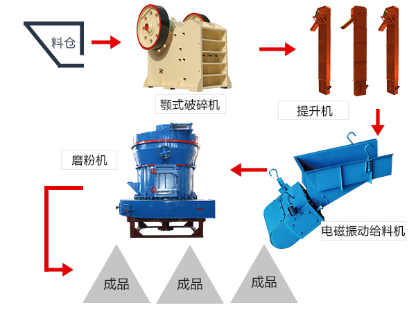 活性炭磨粉成套設備生產流程