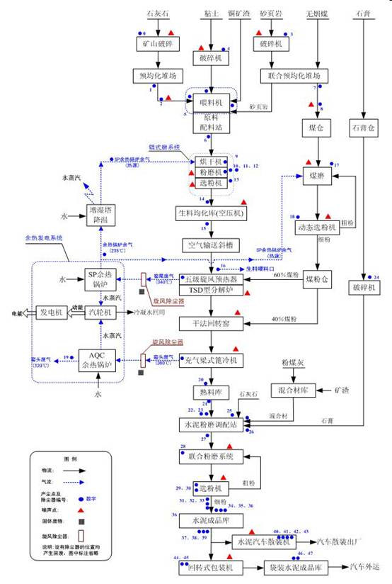 水泥生產設備組合流程圖