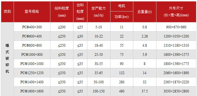 錘式破碎機技術參數表