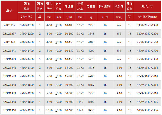 振動篩技術參數表