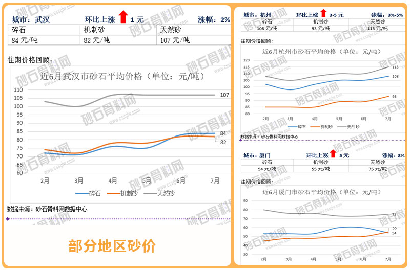 武漢、杭州、廈門地區砂子價格對比