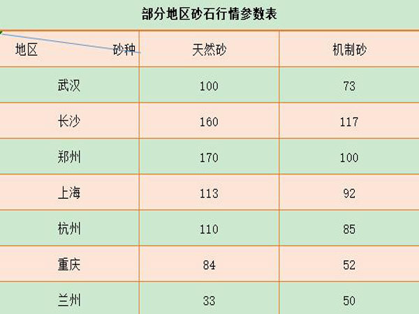 部分地區價格行情參數表