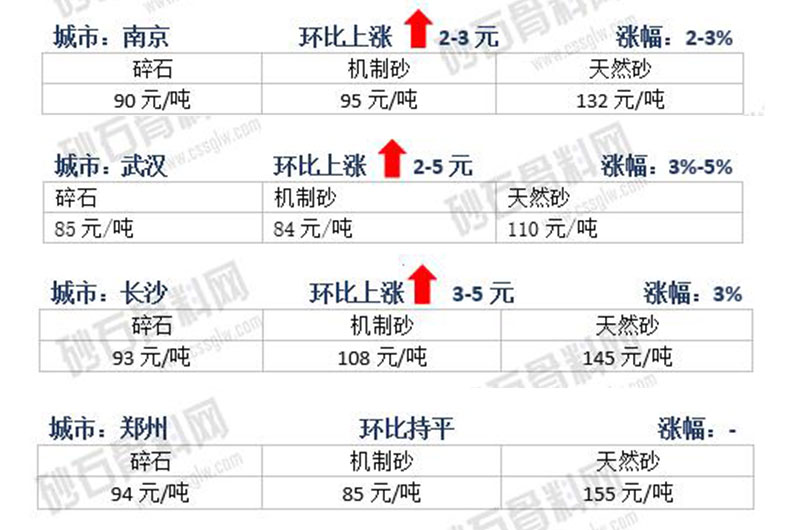 9月份部分地區砂價