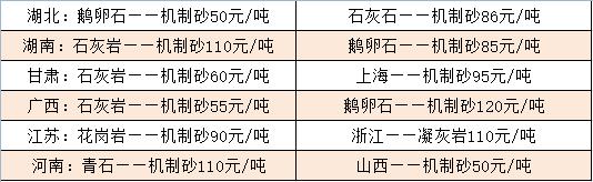 部分地區機制砂價格