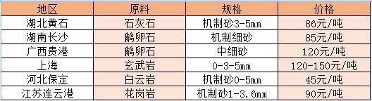 11月部分地區沙子價格