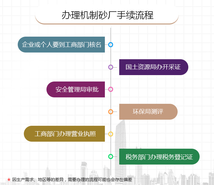 辦理機制砂廠手續流程