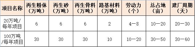 建筑垃圾生產線投資分析