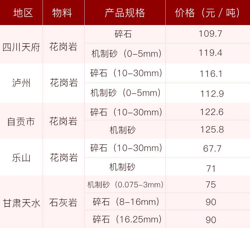 沙石市場價格高，前景好