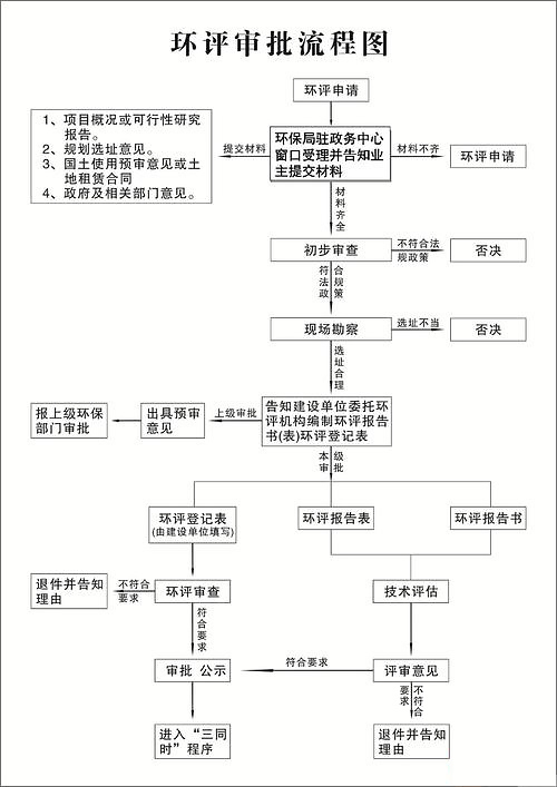 環評手續