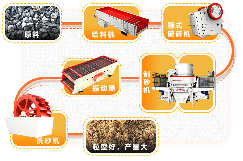 小型制砂生產線工藝流程圖