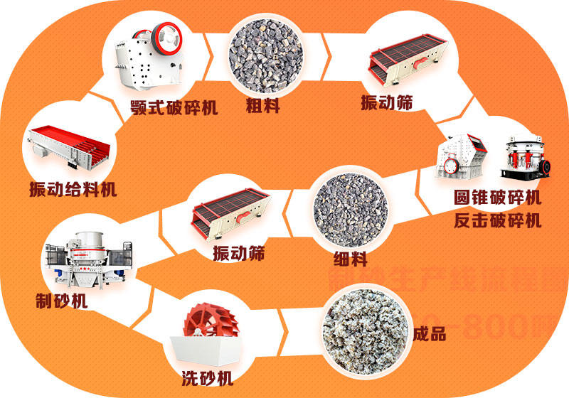 砂石骨料生產線工藝流程示例