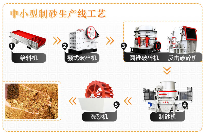 中小型制砂生產線工藝流程示例圖