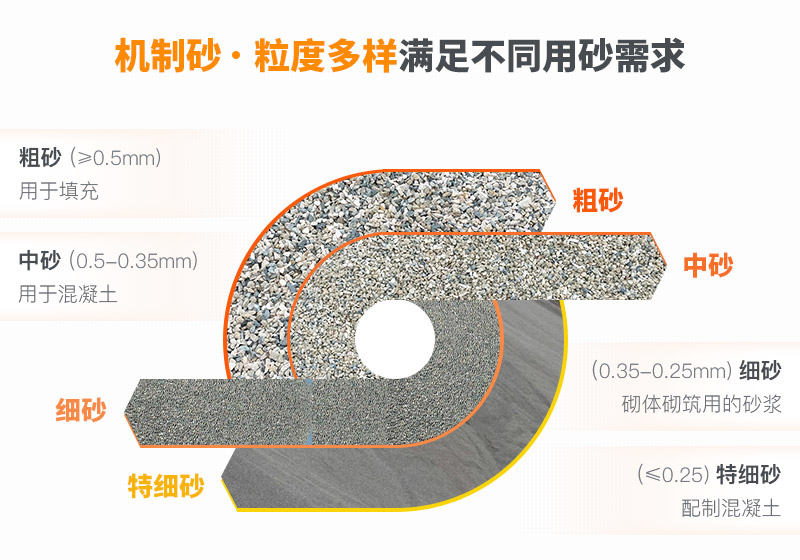 可以制成不同規格的機制砂
