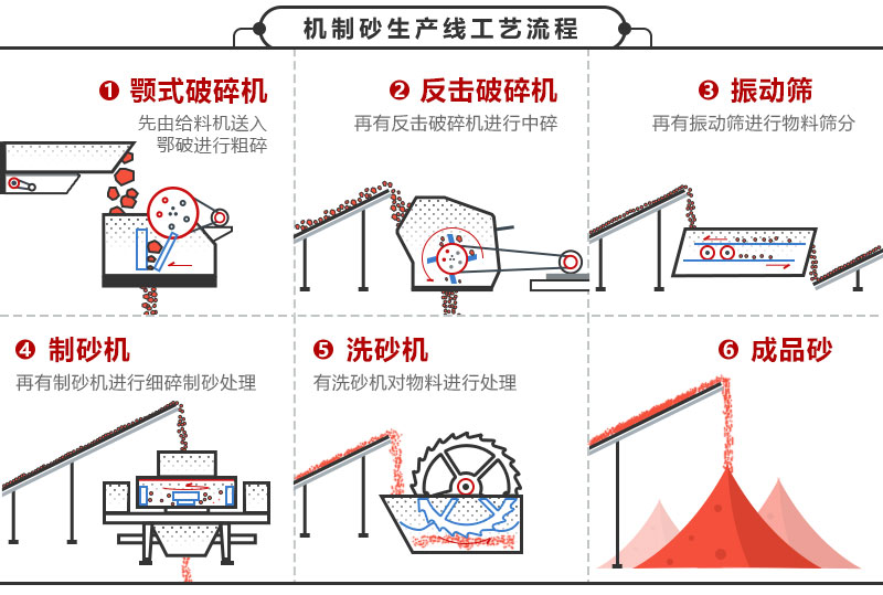 石頭變沙子生產線流程圖